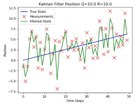 The Kalman filter position vs time steps for Q=10 and R=10