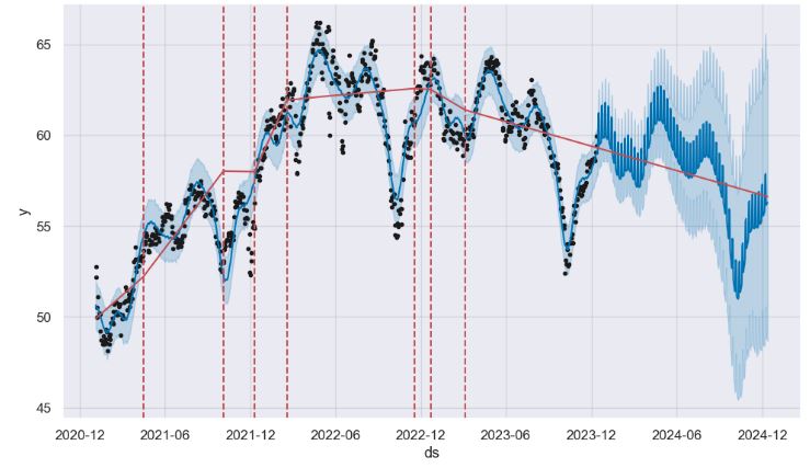 Adjusting the Prophet change points to our model