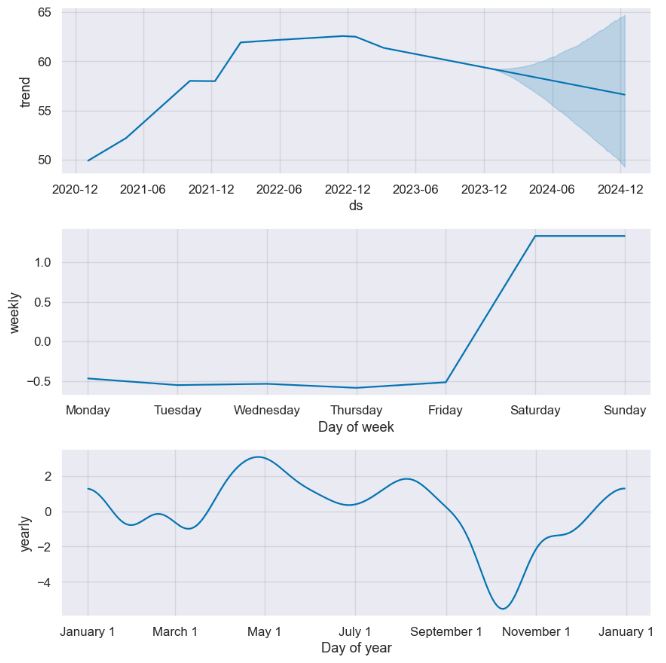 Predicted KO components: trend and weekly/yearly seasonality