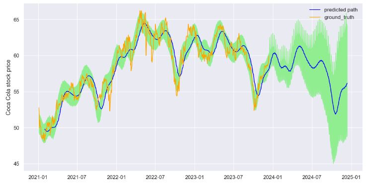 KO predicted path vs actual prices
