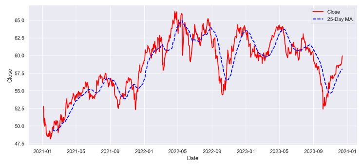 KO Close Price vs 25-Day MA