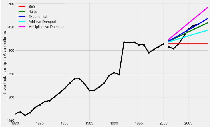 Forecasting livestock, sheep in Asia: comparing forecasting performance of non-seasonal methods.