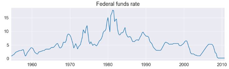 Federal funds rate