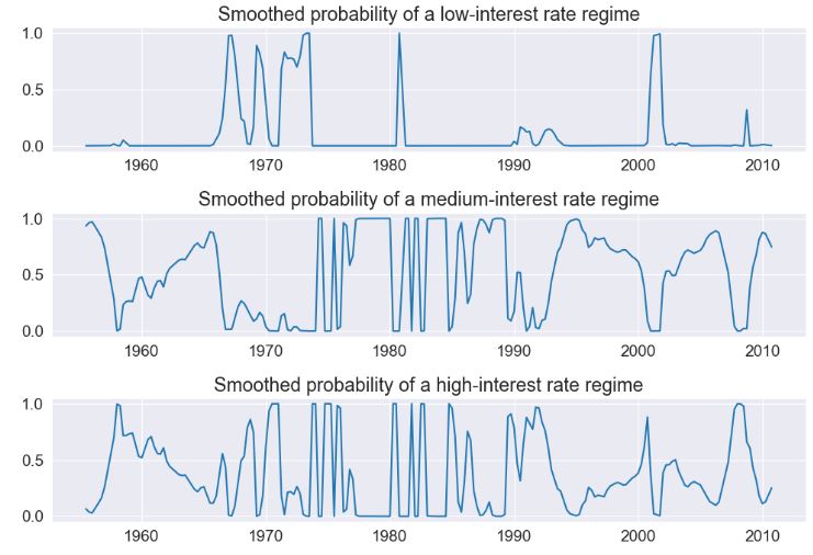 Smoothed probability of a low/medium/high-interest rate regime.