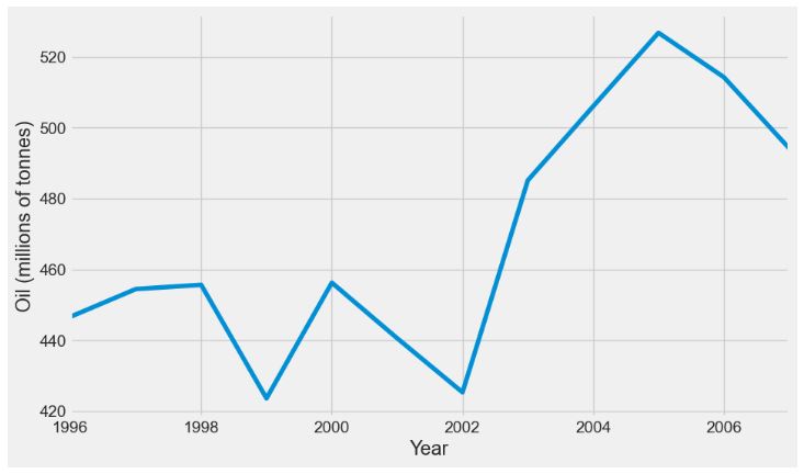 Oil production in Saudi Arabia from 1996 to 2007