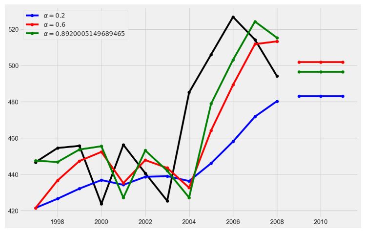 Oil production in Saudi Arabia from 1996 to 2007: three variants of simple exponential smoothing.