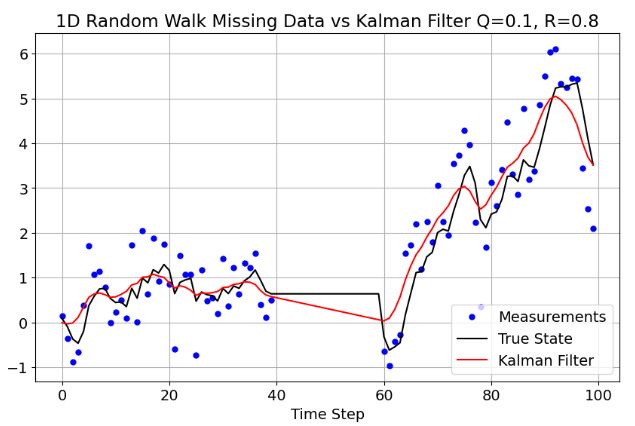 1D Random Walk Missing Data vs Kalman Filter Q=0.1, R=0.8