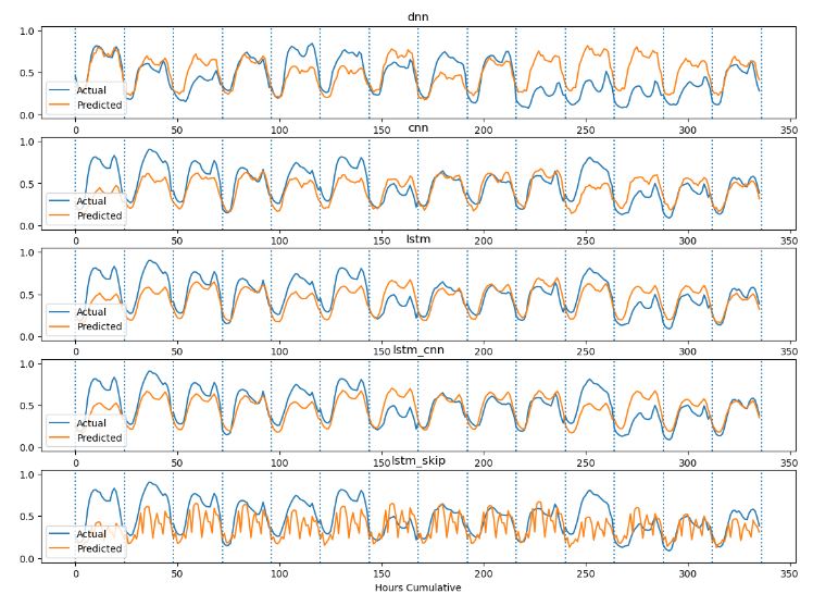 Actual data vs First 2 Weeks of Predictions: DNN, CNN, LSTM, LSTM-CNN, and LSTM Skip.