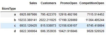Sales Competition Open Time in months