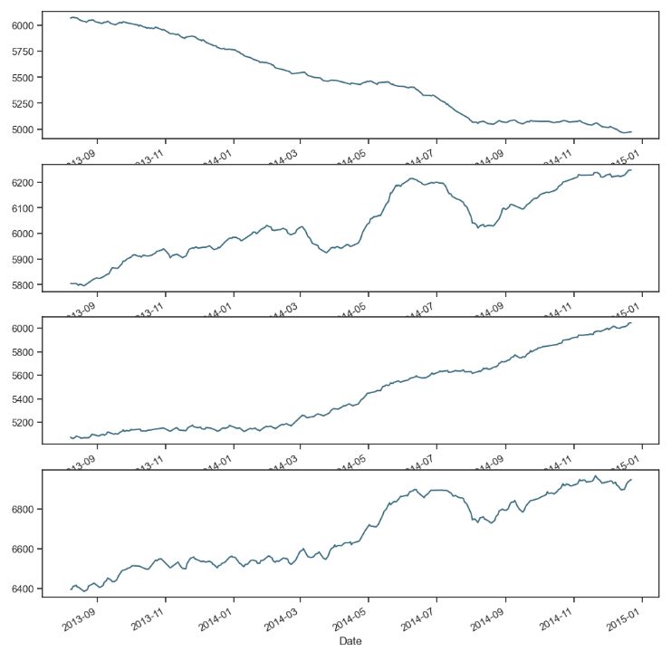 Trends of 4 store types