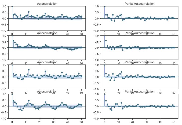 ACF and PACF for 4 sales types: a, b, c, and d (from top to bottom)