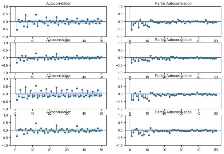 ACF and PACF for 1st differences of 4 sales types: a, b, c, and d (from top to bottom)