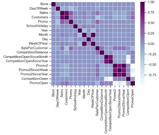 The input data correlation matrix, excluding 'Open'