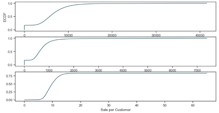 Rossmann Store Sales ECDF