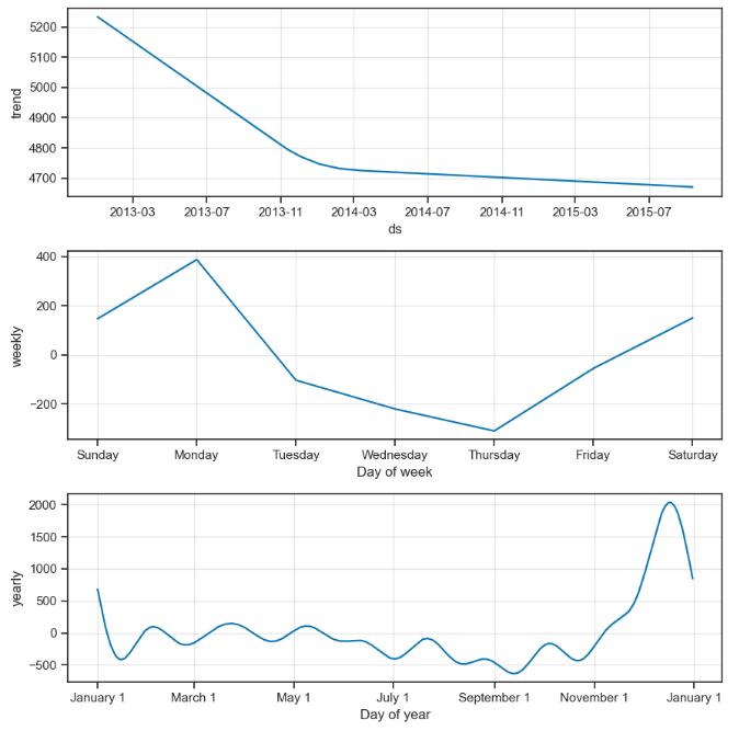 Key components of the Prophet sales forecast