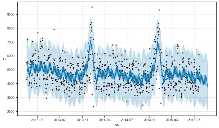 Prophet predictions of sales vs date with 95% confidence intervals.