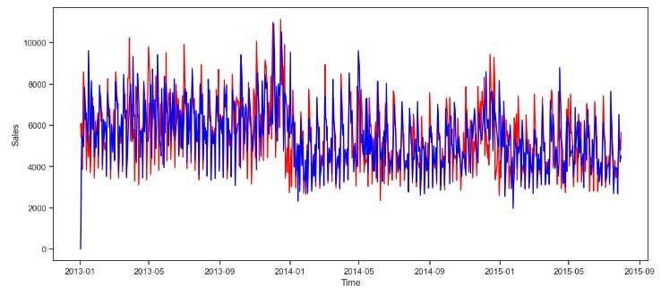 Actual sales (a) data (blue) vs SARIMA predictions (red)