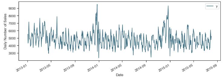 Daily sales vs date