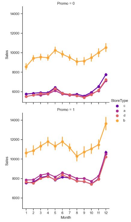 Monthly sales trends