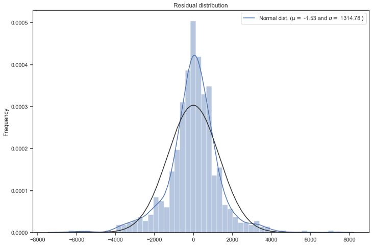 SARIMA model (a) residual distribution 
