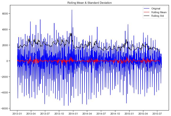 Test stationarity sales (a) 1st difference