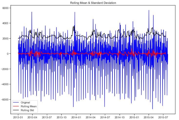 Test stationarity sales (c) 1st difference