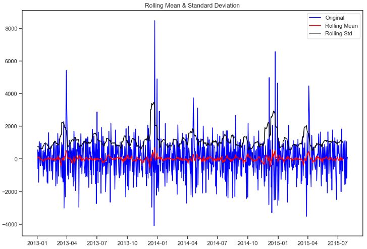 Test stationarity sales (b) 1st difference