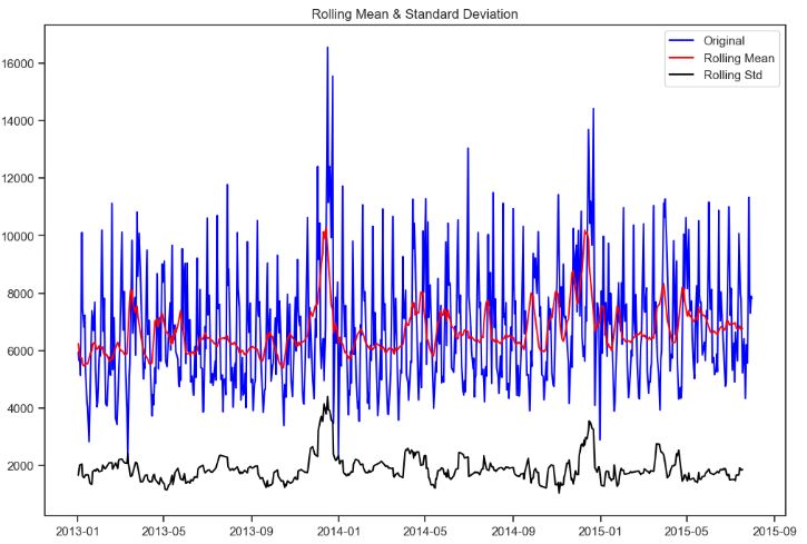 Test stationarity sales (d)