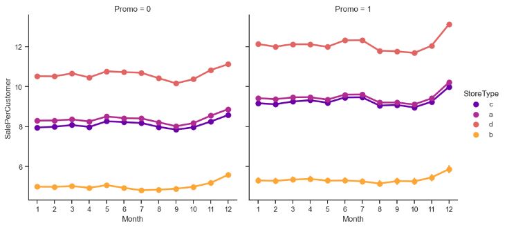 Sale per customer trends