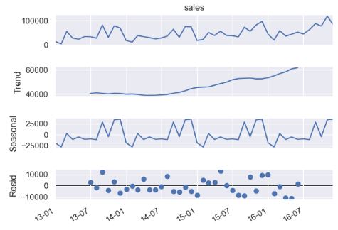 Seasonal decomposition of the sales data with model='additive'