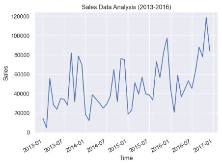 Monthly total sales of a company from 2013-2016