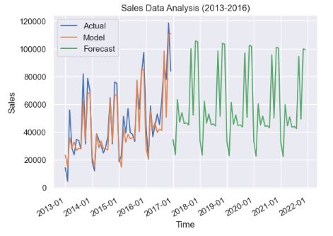 Backtesting the training data with the multiplicative Holt-Winter's (HW) model