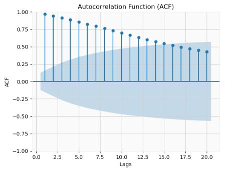 Autocorrelation Function (ACF)