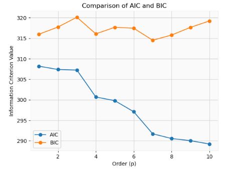 Comparison of AIC and BIC