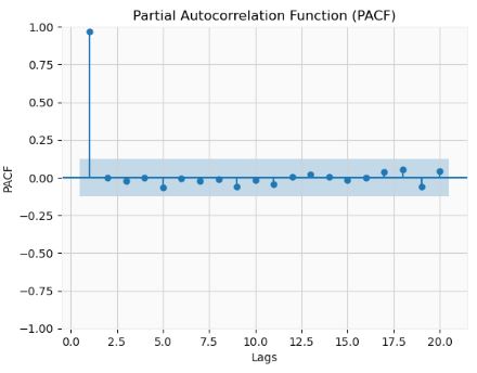 Partial Autocorrelation Function (PACF)