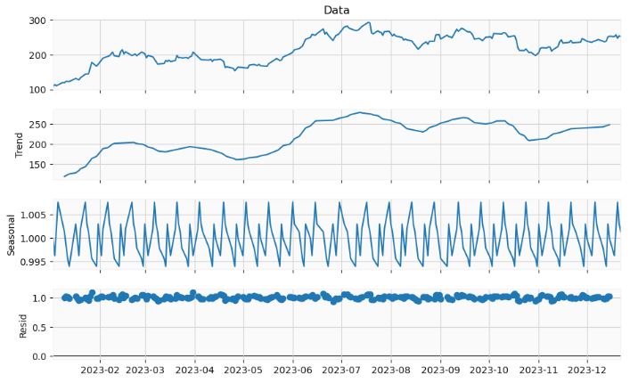 Seasonal decomposition of time-series data: model='multiplicative',period=10