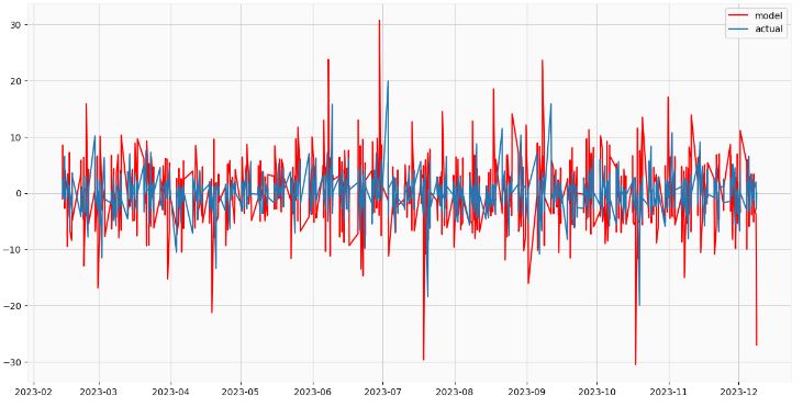 The best SARIMAX model forecast vs actual time series data