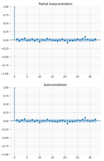PACF/ACF of the transformed TSLA dataset