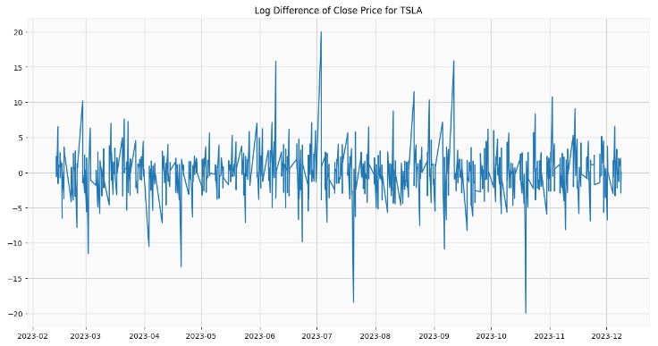Log Difference of Close Price for TSLA '23