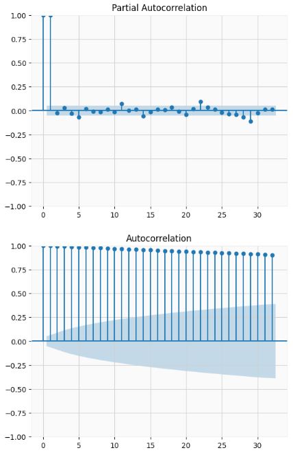 TSLA '23 Close PACF and ACF
