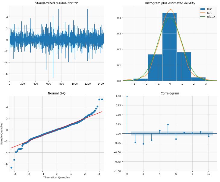 The best SARIMAX model diagnostics