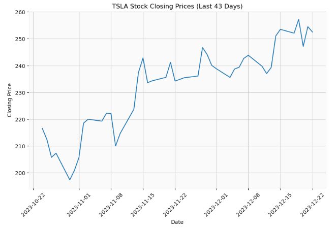 TSLA Stock Closing Prices (Last 43 Days)