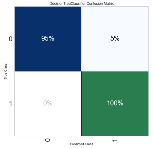Decision Tree Classifier normalized confusion matrix