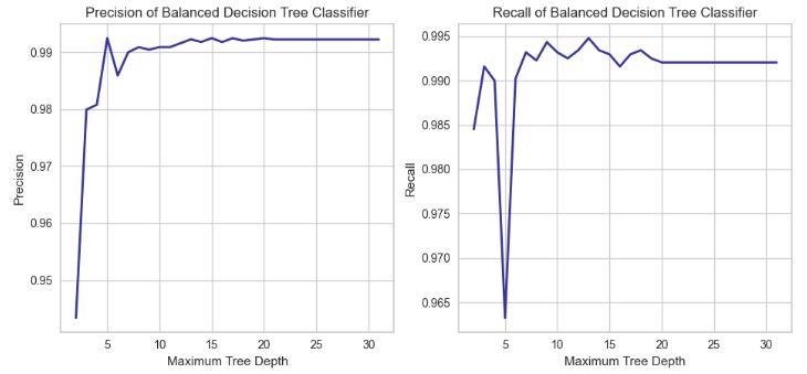 Precision and Recall of the Decision Tree Classifier vs Maximum Tree Depth