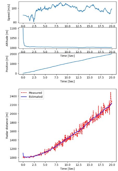 EKF approach applied to noisy radar measurements: speed, altitude, position, and radar distance vs time.