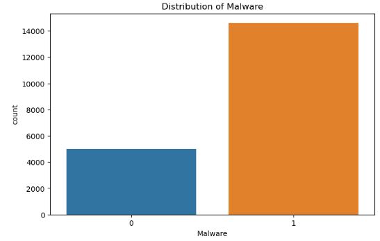 Distribution of Malware