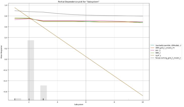 Partial dependence plot for column='Subsystem'