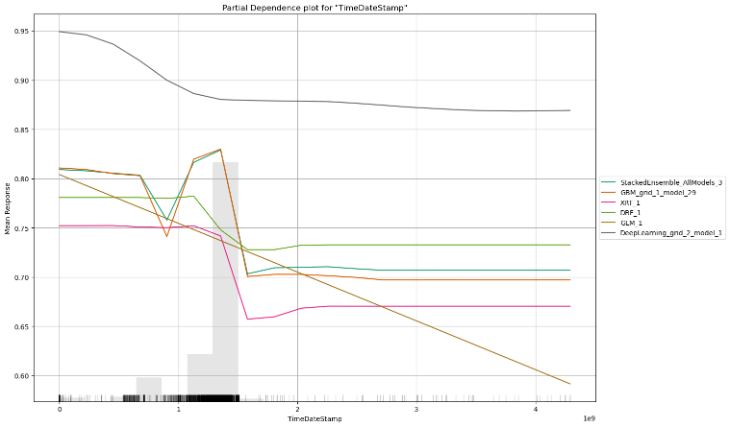 Partial dependence plot for column='TimeDateStamp'