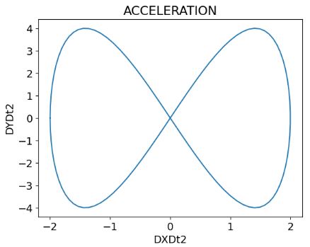Exact bike's acceleration