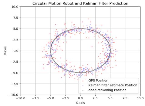 Circular Motion Robot and Extended Kalman Filter Prediction with sigma=0.9 and dt=0.01